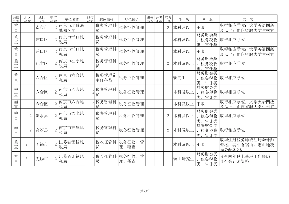 2012江苏省公务员考试职位表—地税系统_第2页