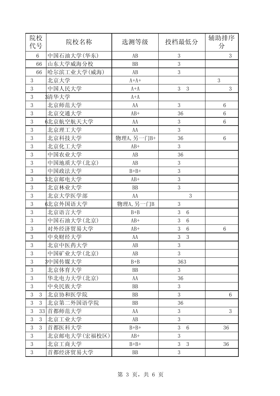 2012江苏高考一本高校分数线_第3页