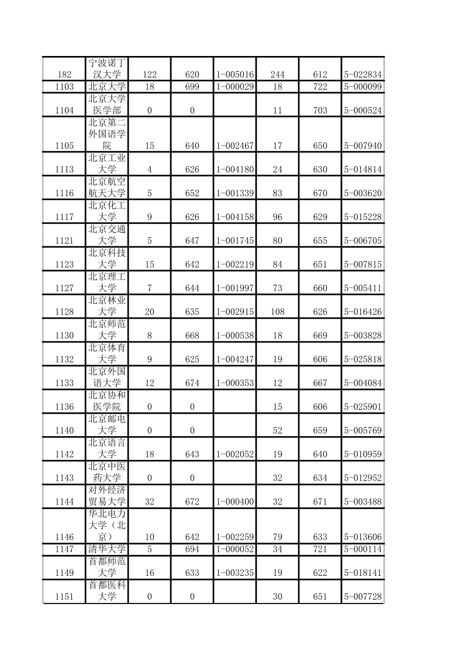 2012浙江高考各省高校投档线(一本)_第2页