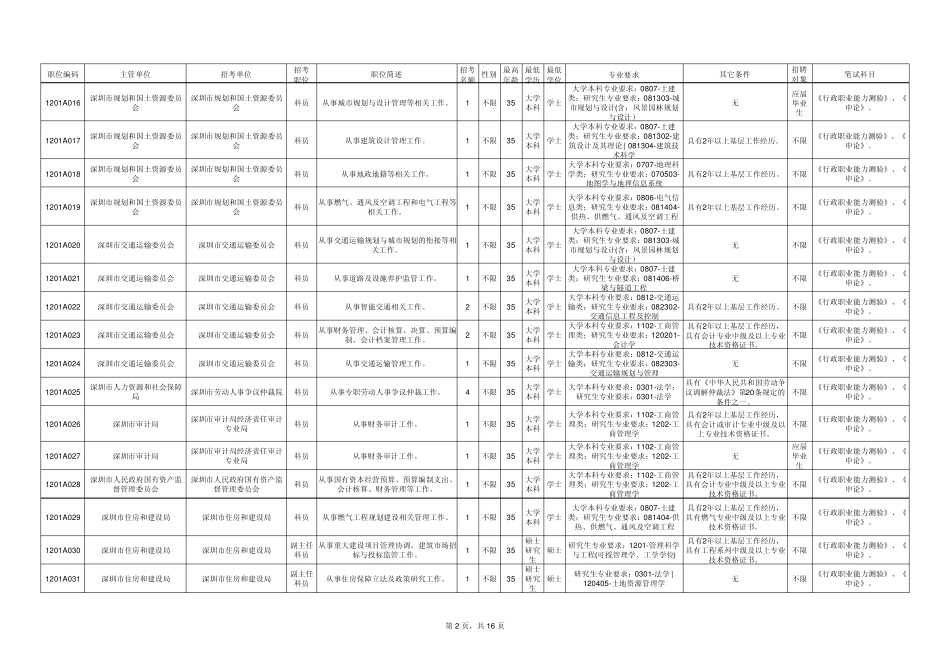 2012深圳公务员考试报考职位表_第2页