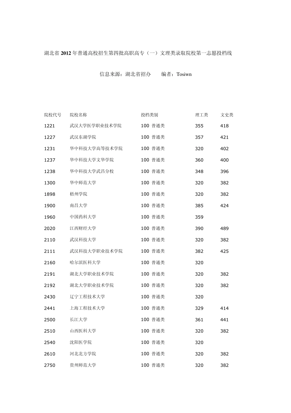 2012湖北高招专科第一批院校录取分数线(文理)_第1页