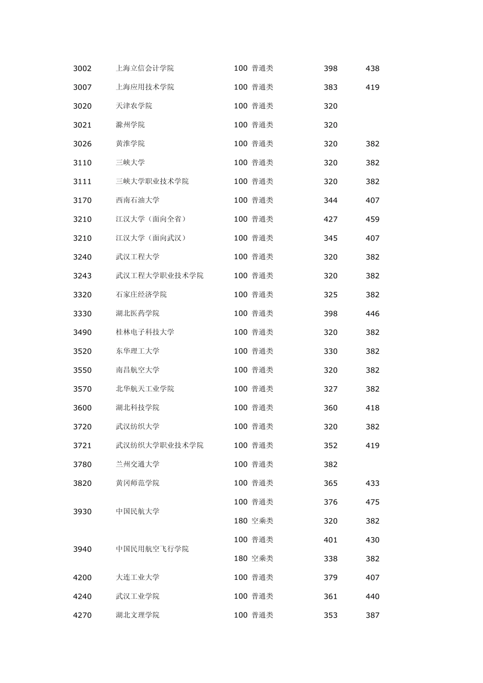 2012湖北高招专科第一批院校录取分数线(文理)_第2页