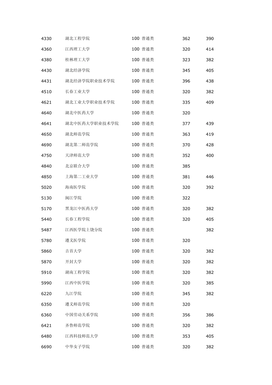 2012湖北高招专科第一批院校录取分数线(文理)_第3页