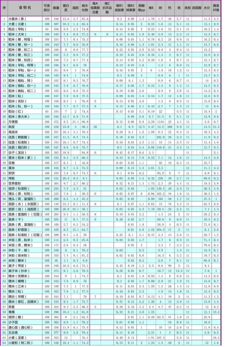 2012版中国食物成分表_第1页