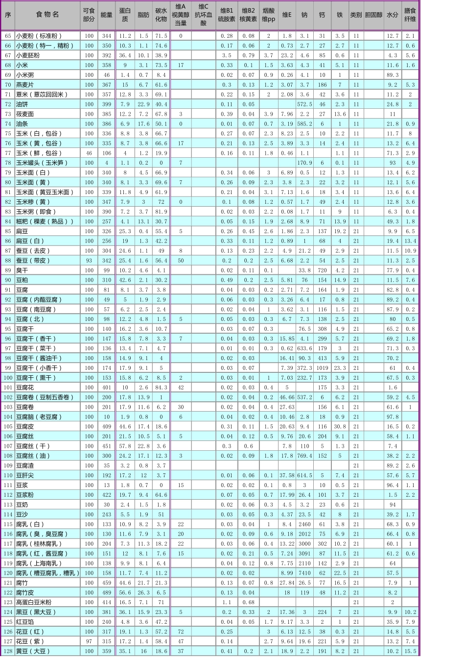 2012版中国食物成分表_第2页