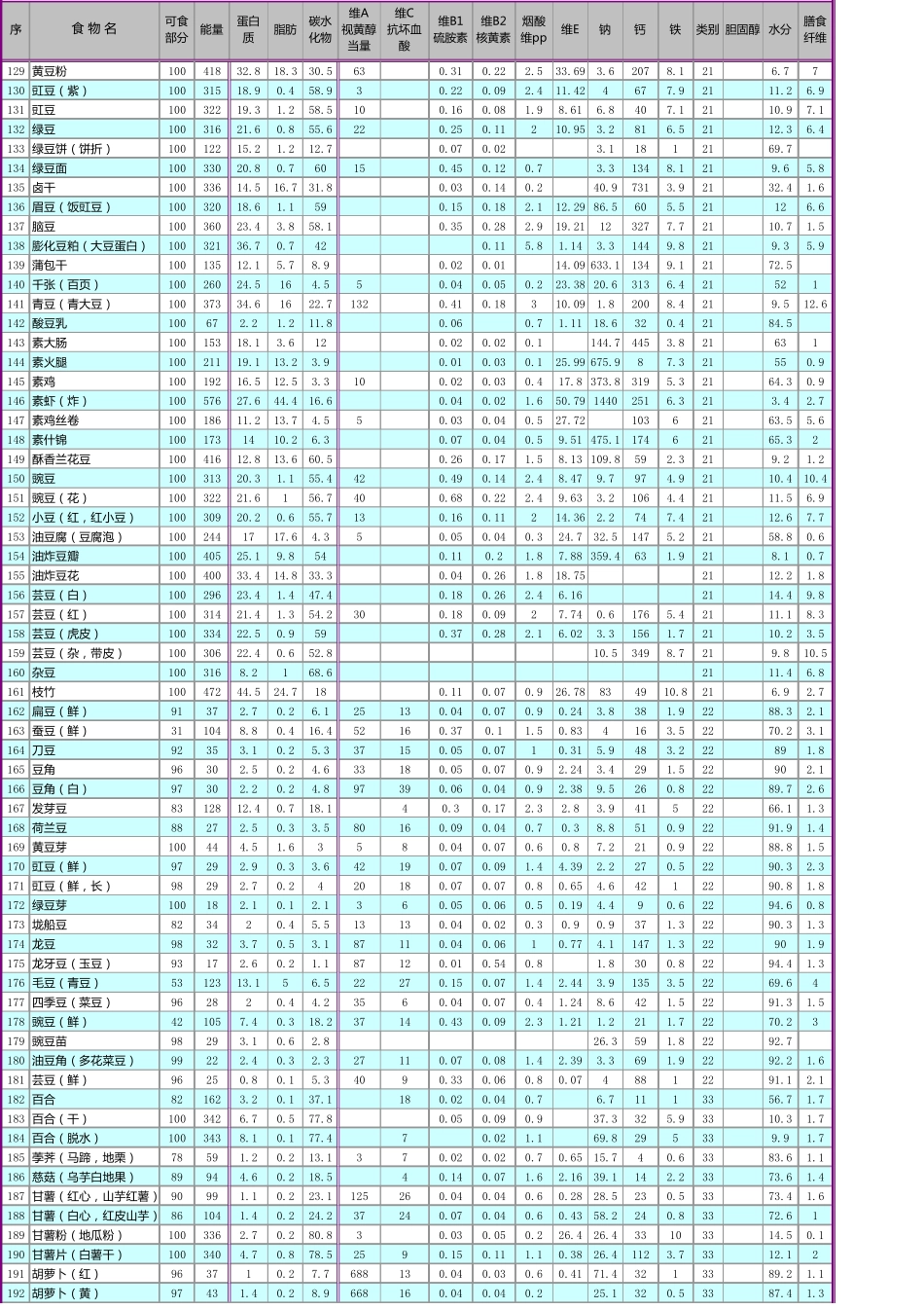 2012版中国食物成分表_第3页