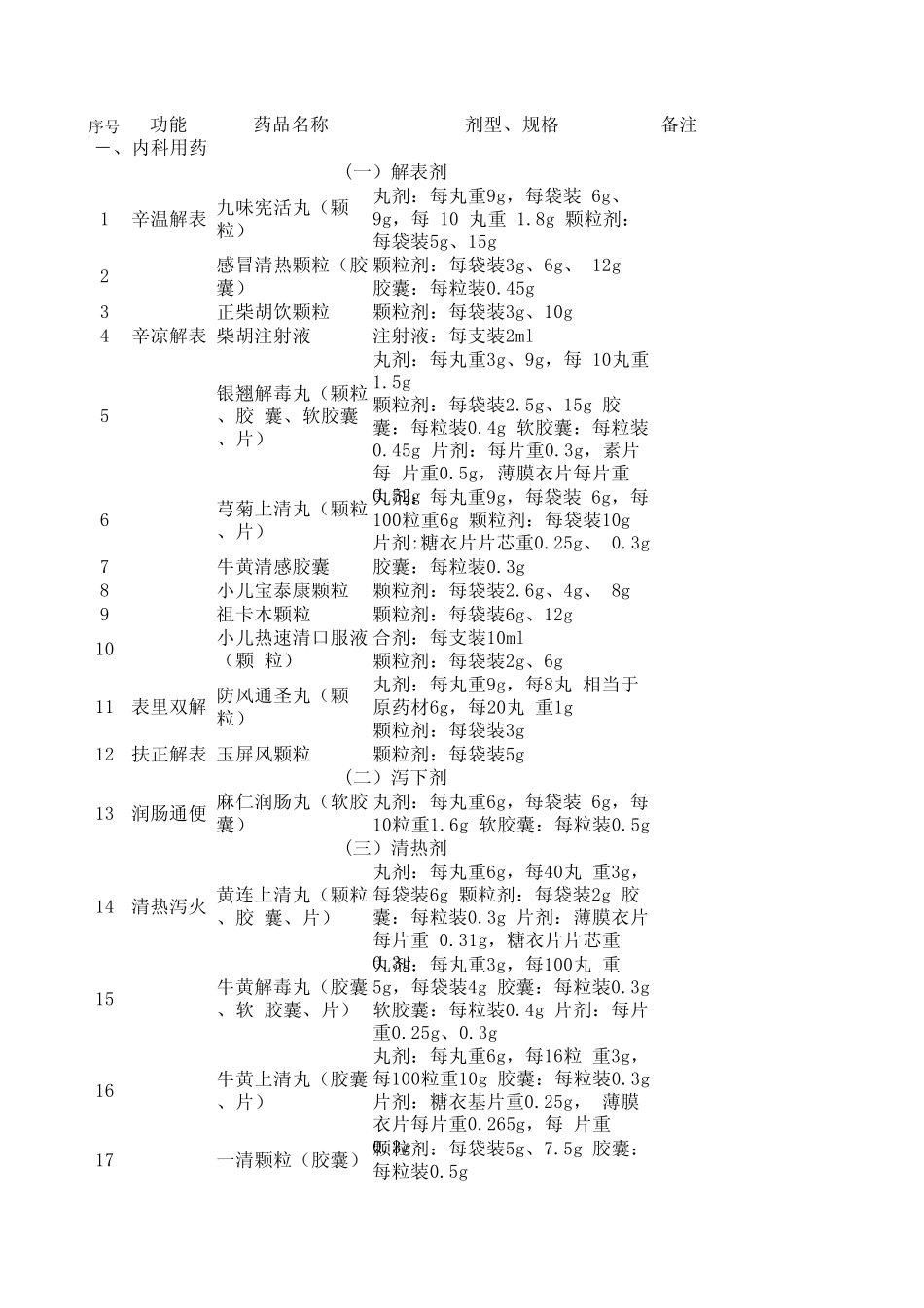 2012版国家基本药物目录中成药_第1页