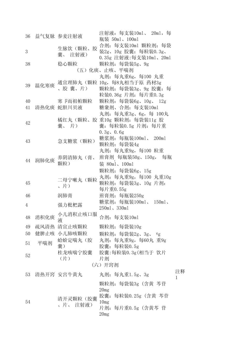 2012版国家基本药物目录中成药_第3页