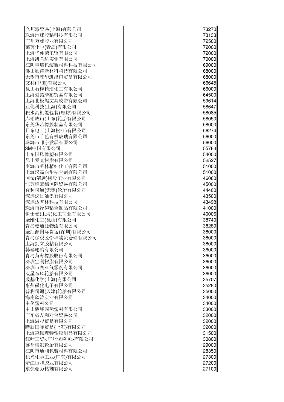 2012石油树脂进口客户_第3页