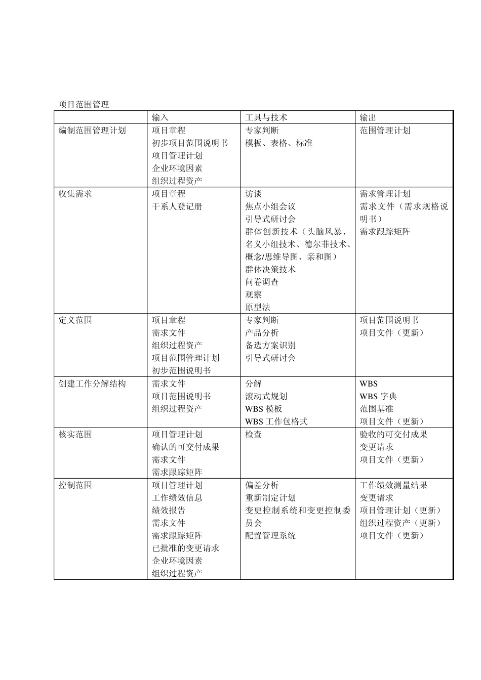 2012系统集成项目管理工程师中级学习笔记_第3页