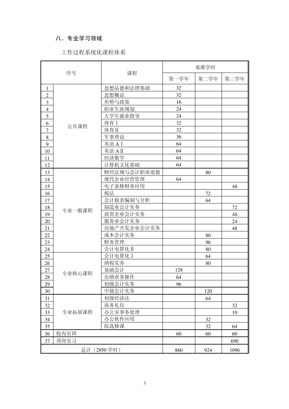 2012级会计电算化专业人才培养方案_第3页