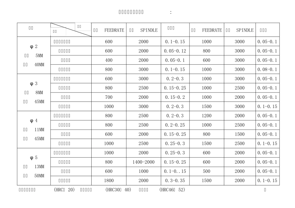 2012铣削刀具切削进给参数总汇_第1页