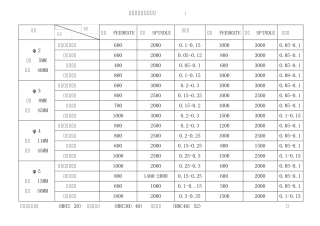 2012铣削刀具切削进给参数总汇