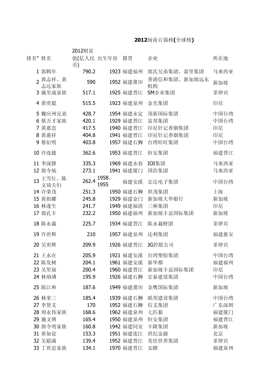 2012闽商百强榜(全球榜)_第1页
