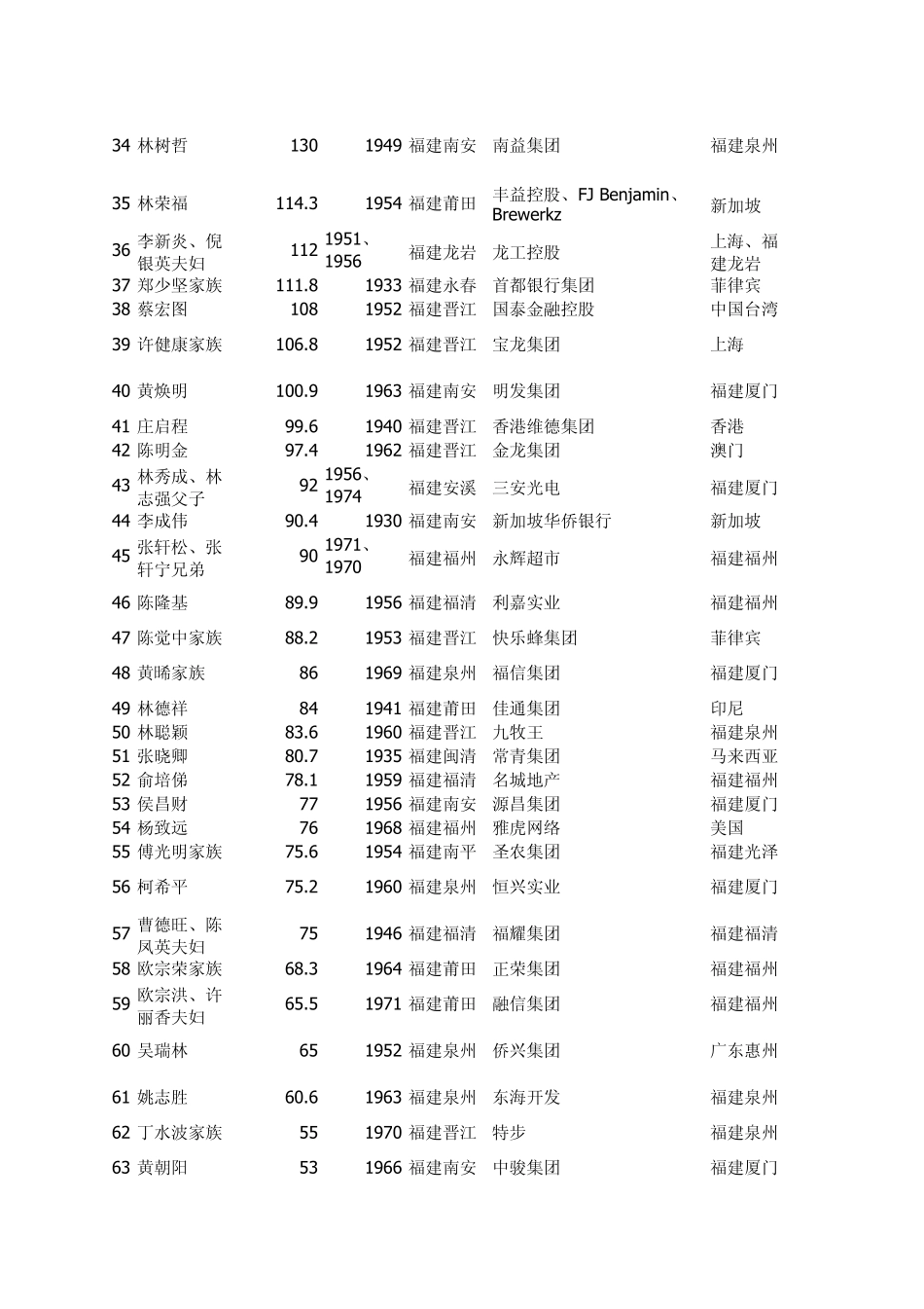 2012闽商百强榜(全球榜)_第2页