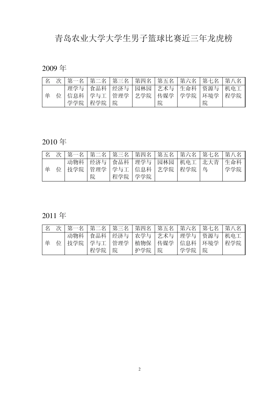 2012青岛农业大学篮球赛秩序册_第3页