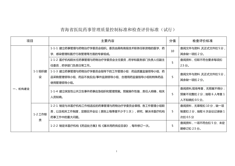 2012青海省医院药事管理质量控制标准和检查评价标1_第1页