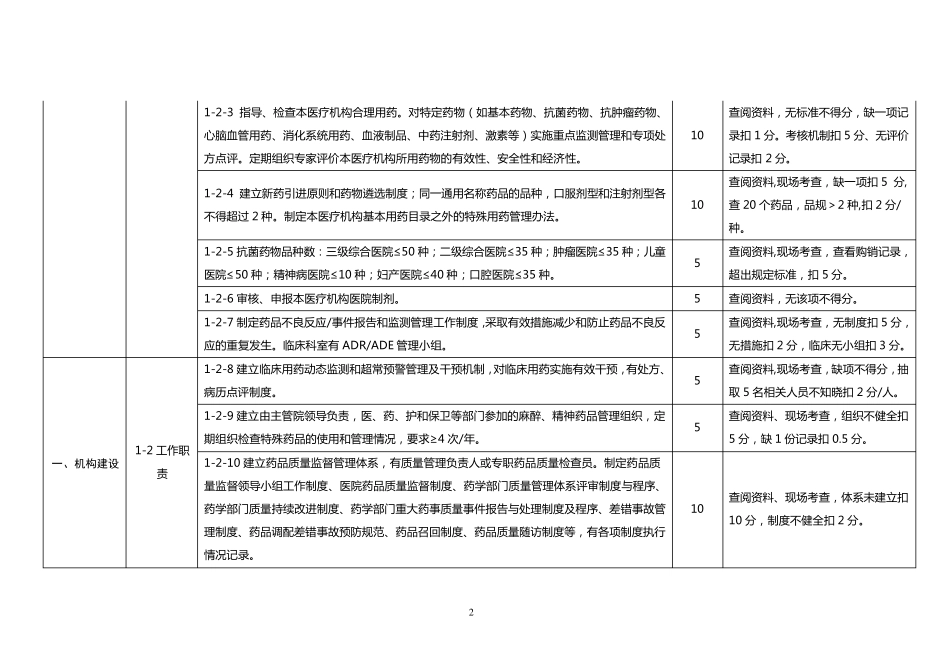 2012青海省医院药事管理质量控制标准和检查评价标1_第2页