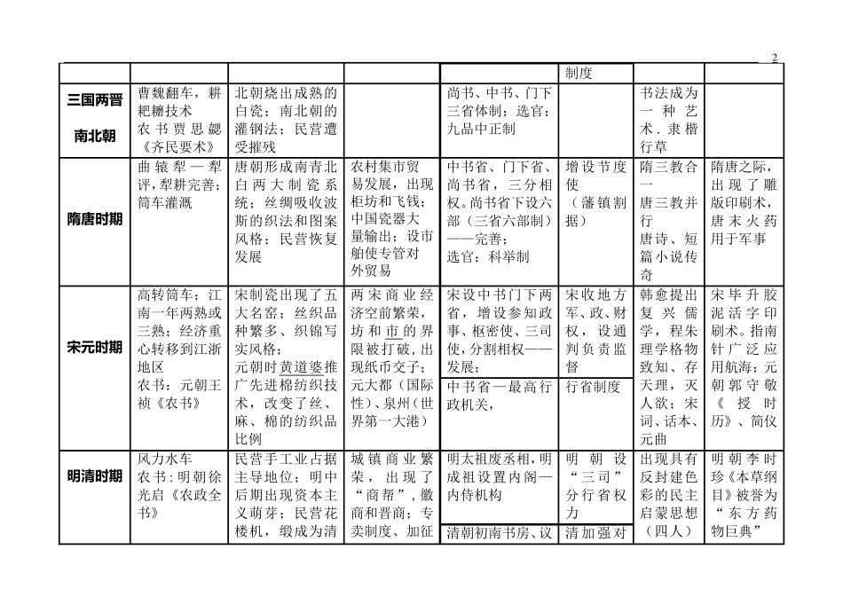 2012高考历史中外横向对比记忆表格_第2页