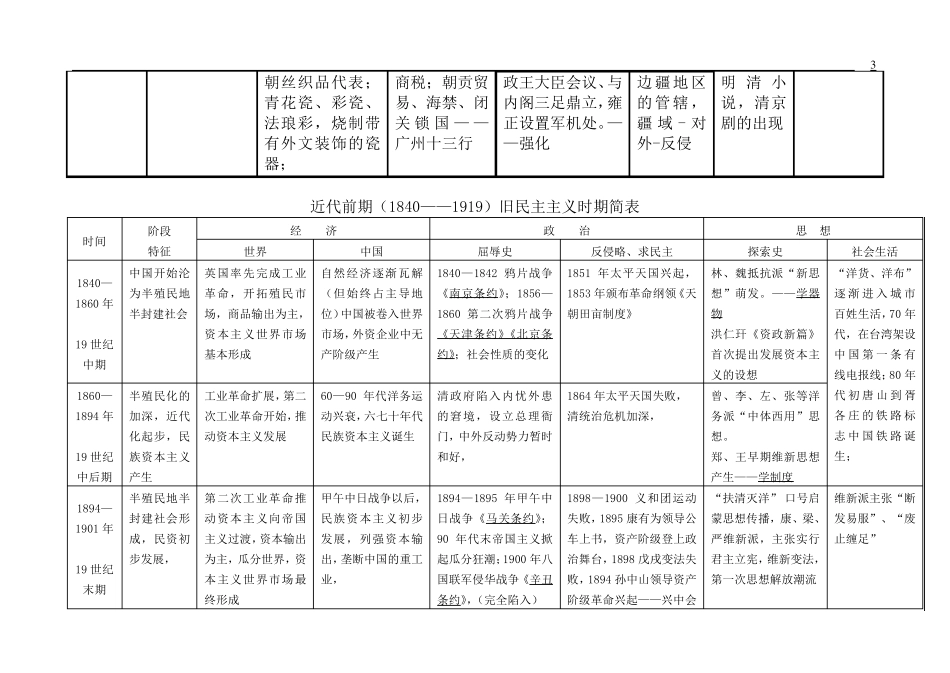 2012高考历史中外横向对比记忆表格_第3页