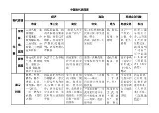 2012高考历史中外横向对比记忆表格