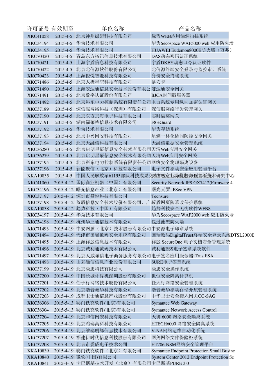 201304计算机信息系统安全专用产品销售许可证目录_第1页