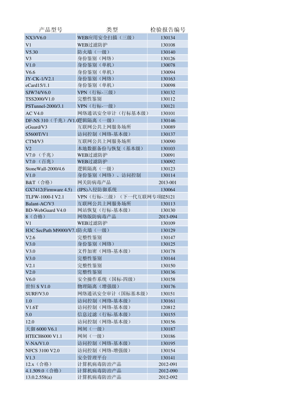 201304计算机信息系统安全专用产品销售许可证目录_第3页