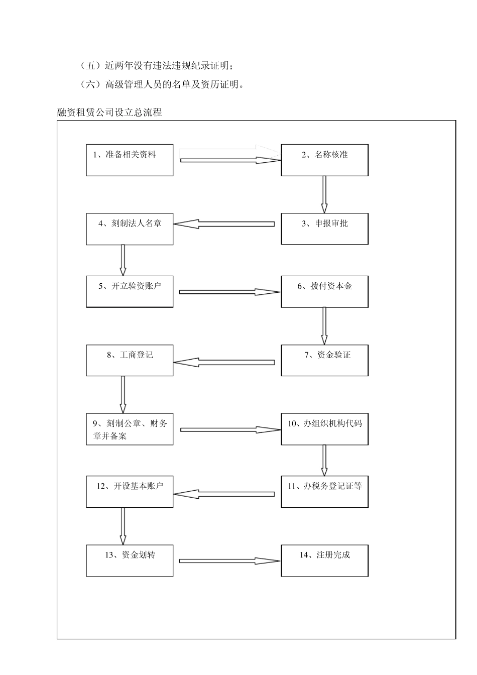 20130812融资租赁公司设立流程_第2页