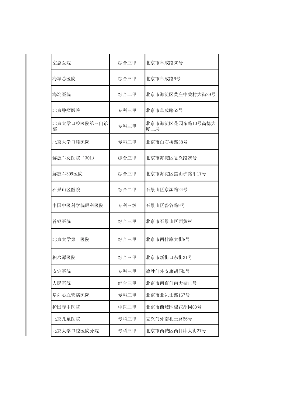 2013131全国三甲医院地址分布、医疗特色清单_第3页