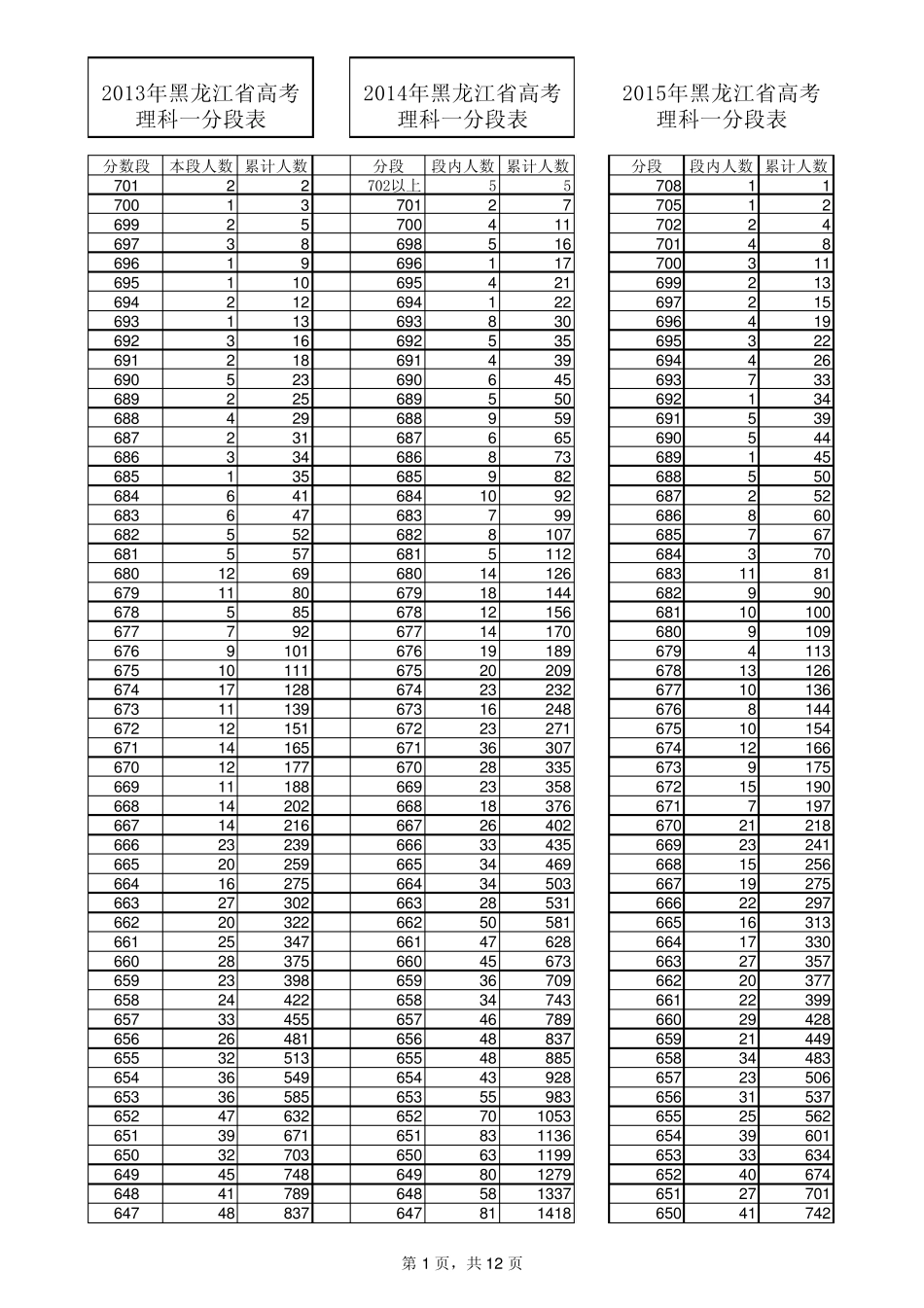 20132014_2015黑龙江高考理科1分段对比表_第1页