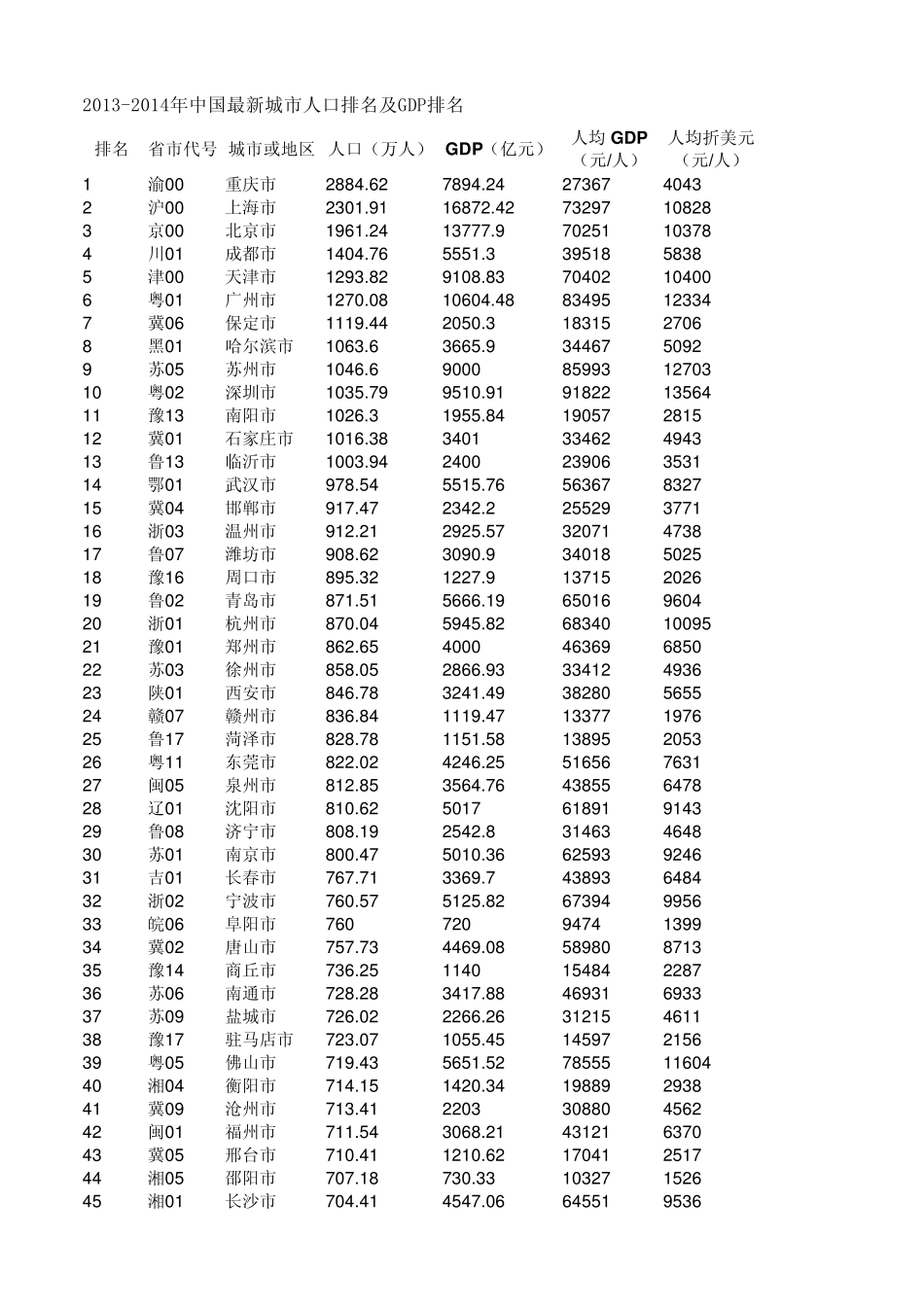 20132014年中国最新城市人口排名及GDP排名_第1页