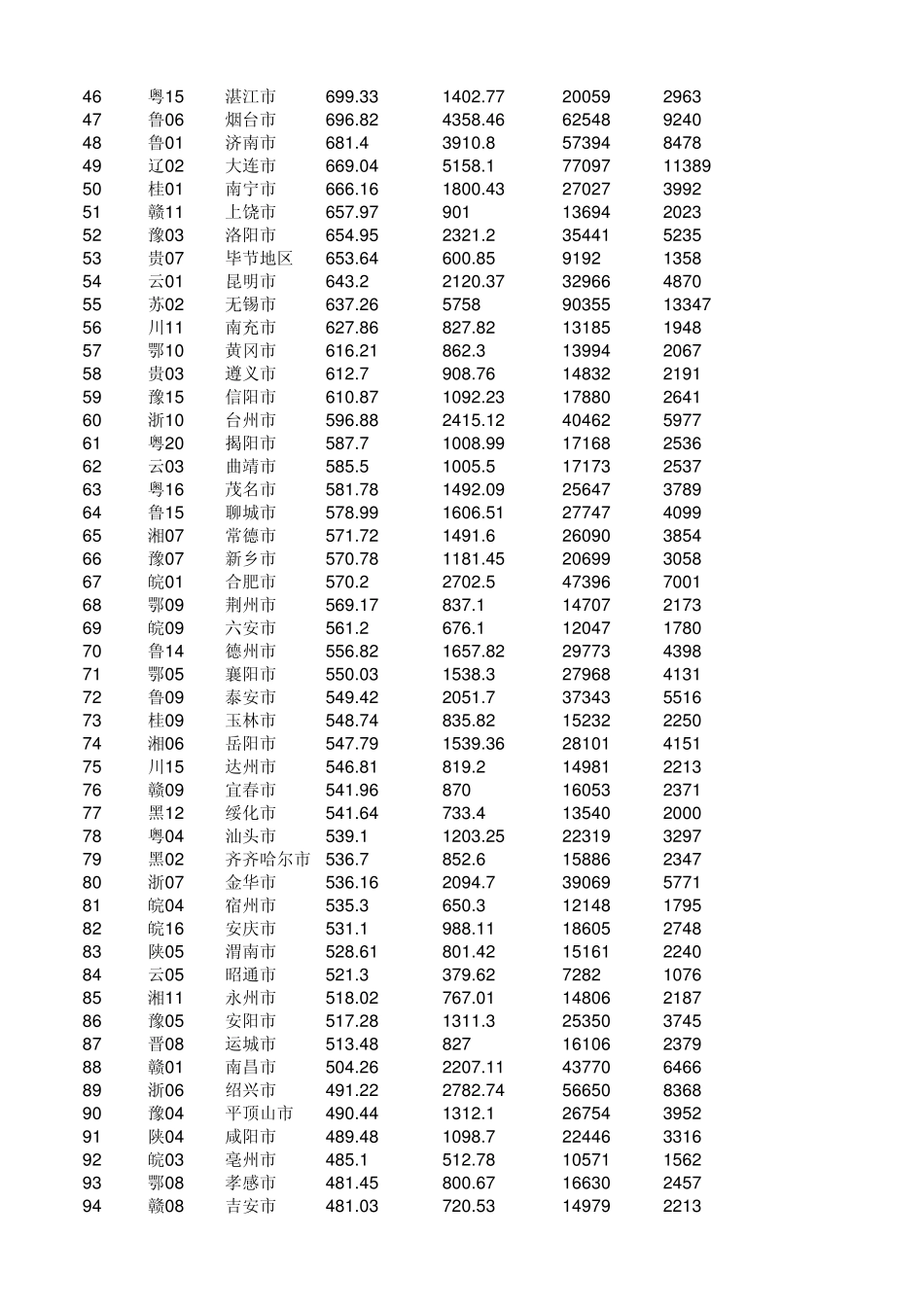20132014年中国最新城市人口排名及GDP排名_第2页