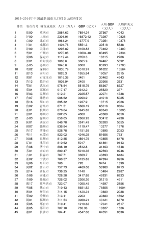 20132014年中国最新城市人口排名及GDP排名