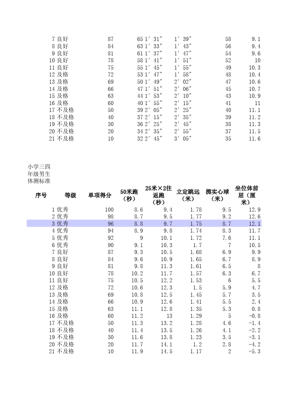 20132014小学体质健康16年级男女生体测标准_第2页