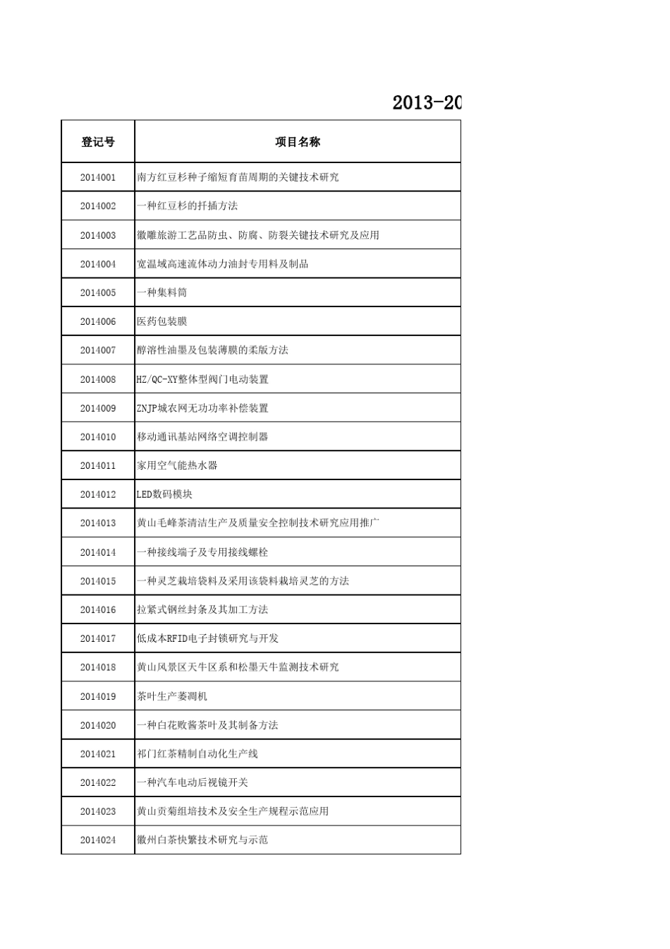 20132014年度黄山市科技成果登记项目目录_第1页