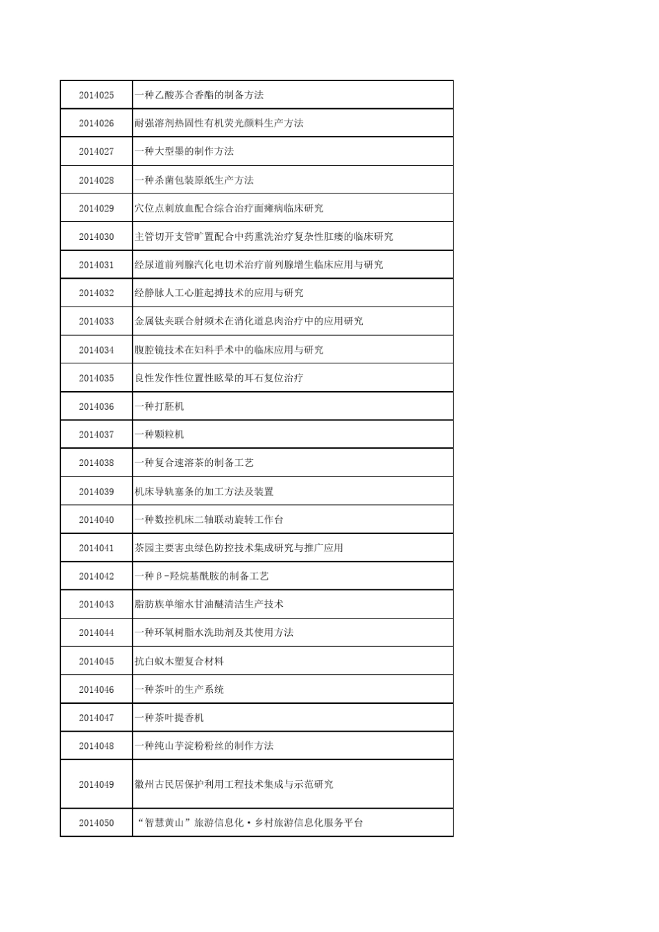 20132014年度黄山市科技成果登记项目目录_第2页