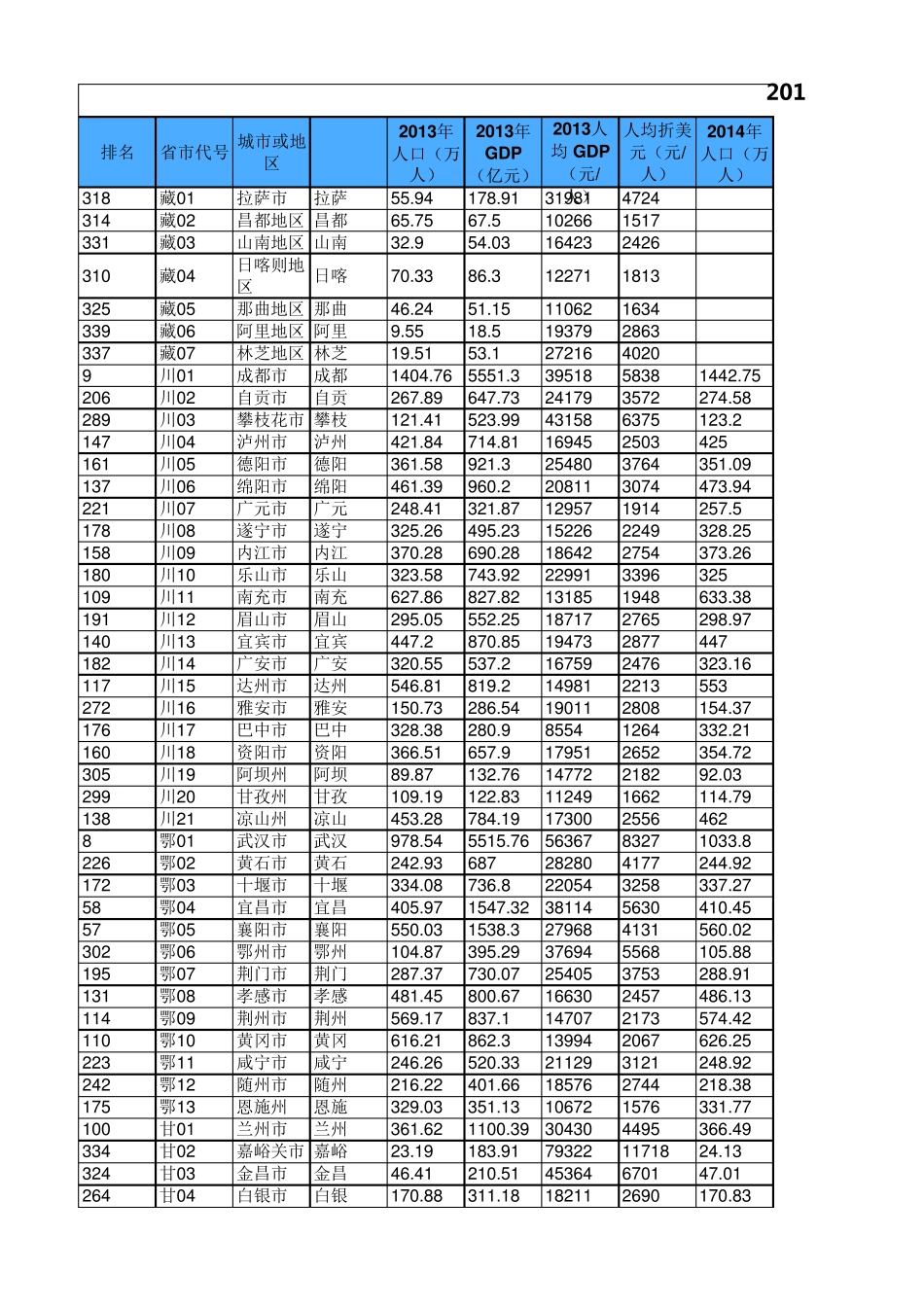 20132015全国各城市等级、人均GDP、城镇及农村人均收入及幼儿家庭户数目_第1页