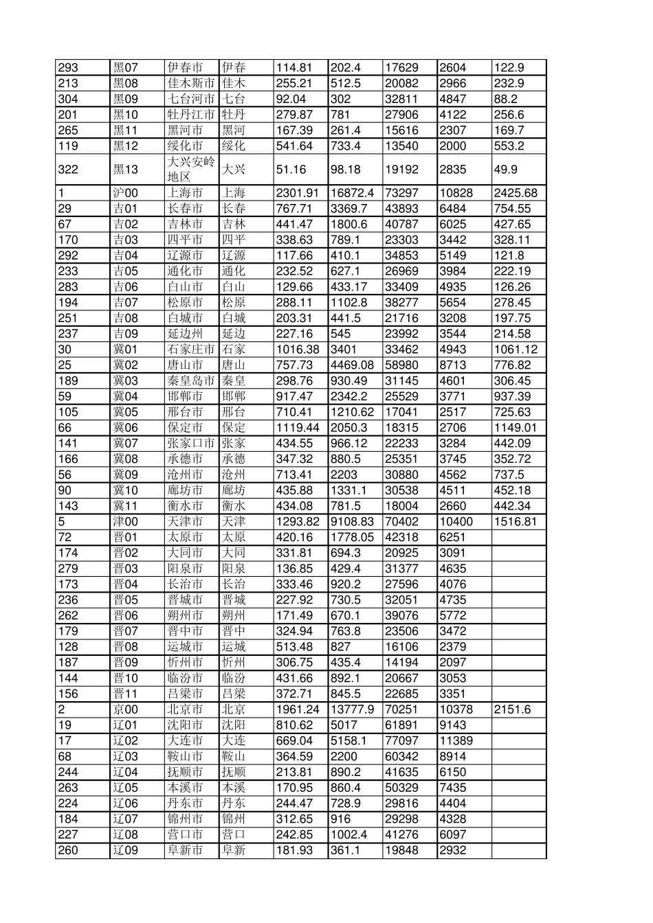 20132015全国各城市等级、人均GDP、城镇及农村人均收入及幼儿家庭户数目_第3页