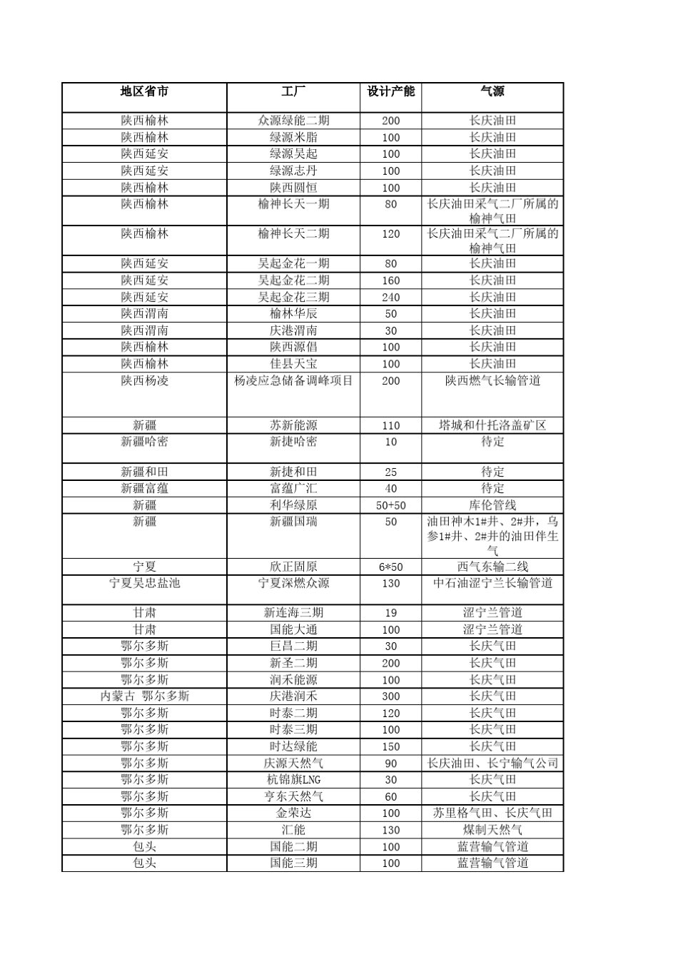 20132015年全国主要在建LNG液化工厂统计_第1页