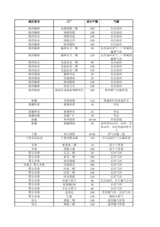 20132015年全国主要在建LNG液化工厂统计