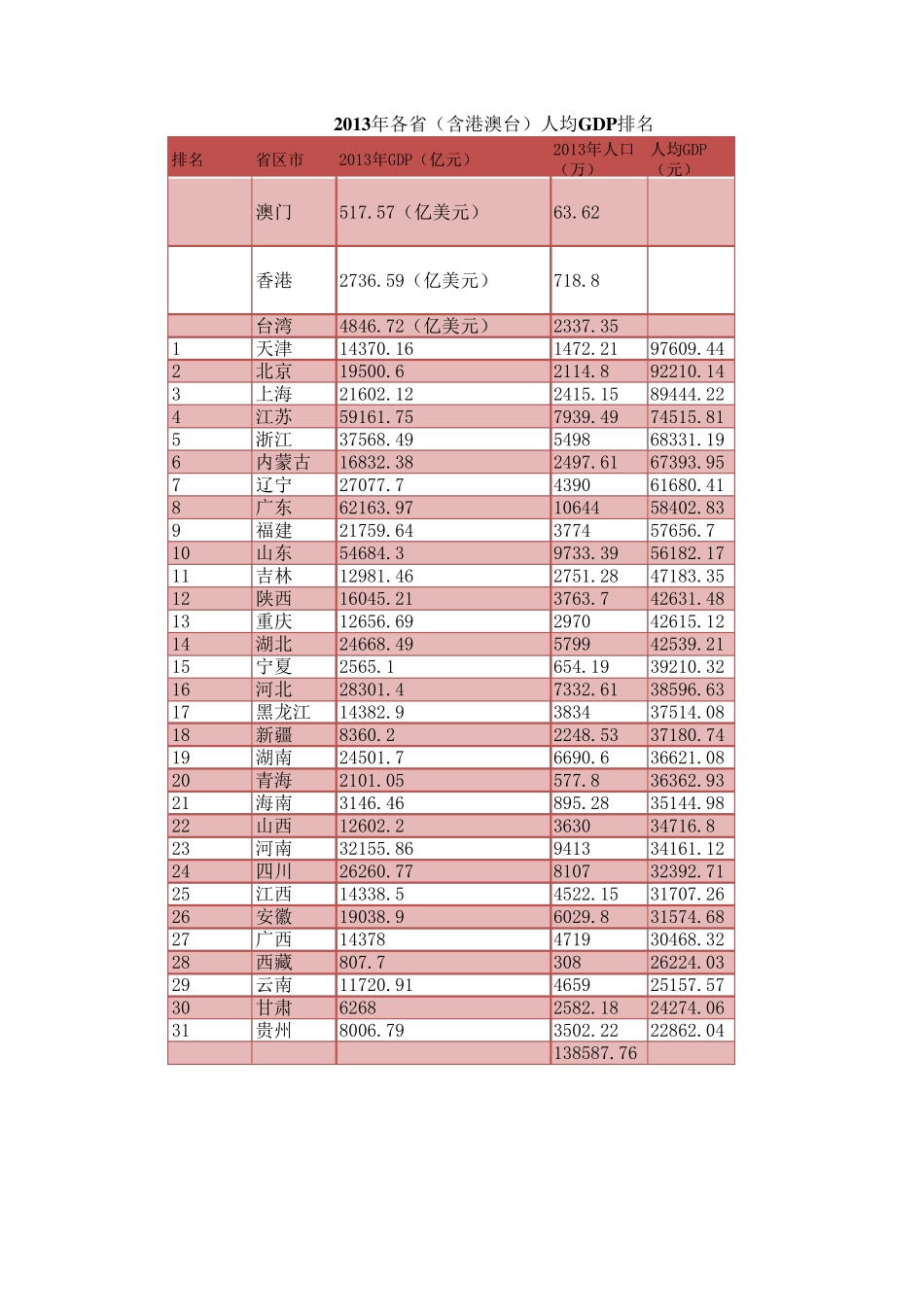 20132015年全国各省人均GDP排名_第1页