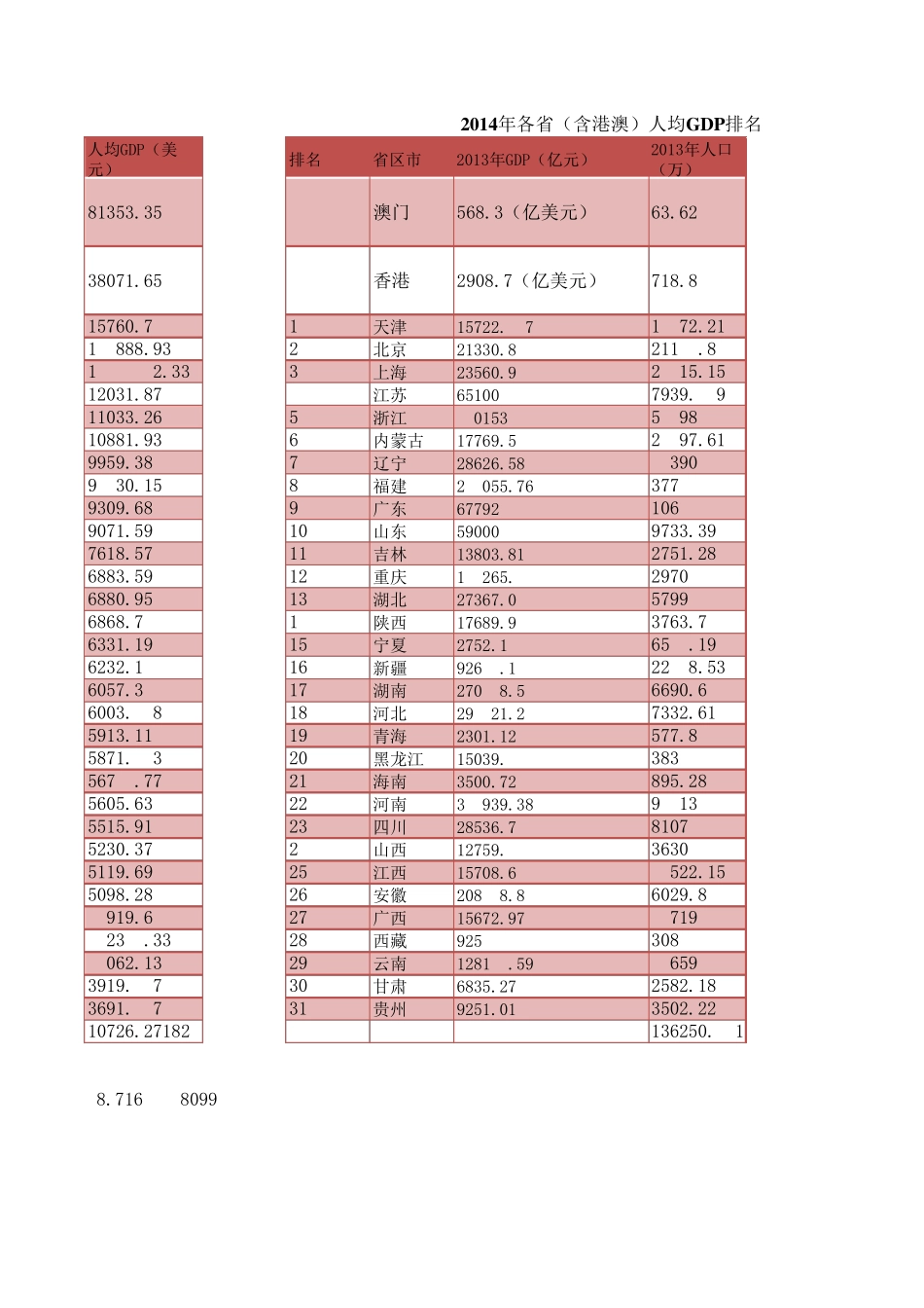 20132015年全国各省人均GDP排名_第3页