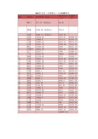 20132015年全国各省人均GDP排名