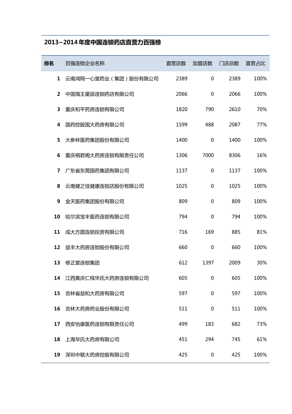 20132016年度百强药店直营力排名(含店数)_第1页