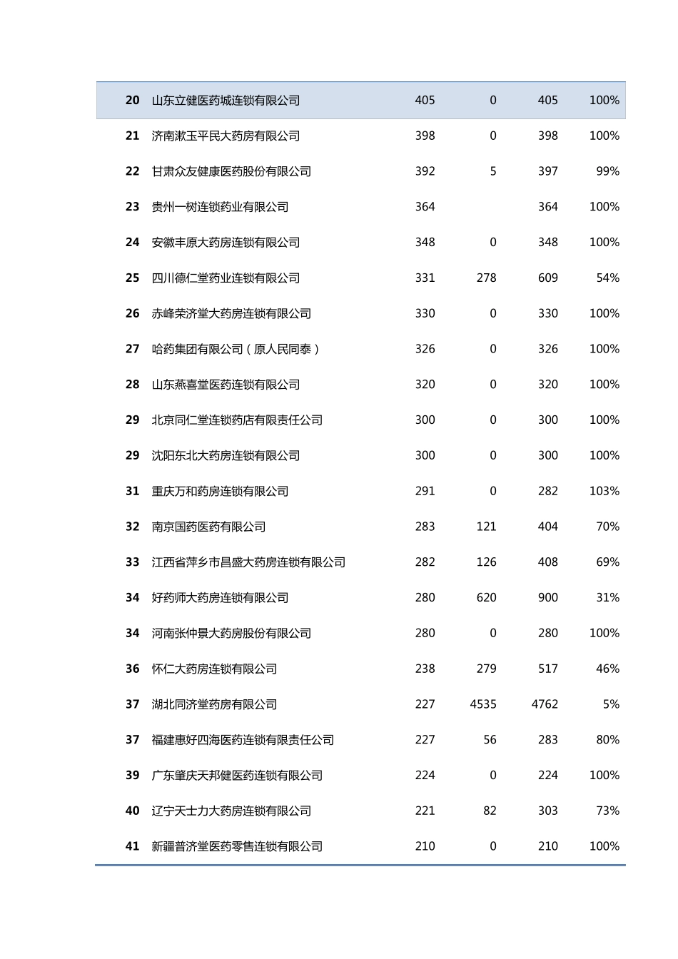 20132016年度百强药店直营力排名(含店数)_第2页