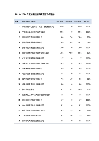 20132016年度百强药店直营力排名(含店数)