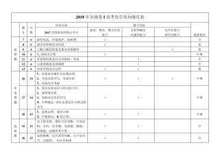 20132018年全国卷高考化学双向细目表