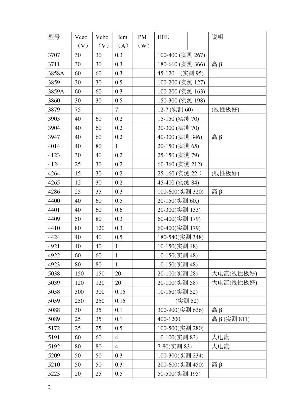Multisim中三极管(2N系列)实测数据_第2页