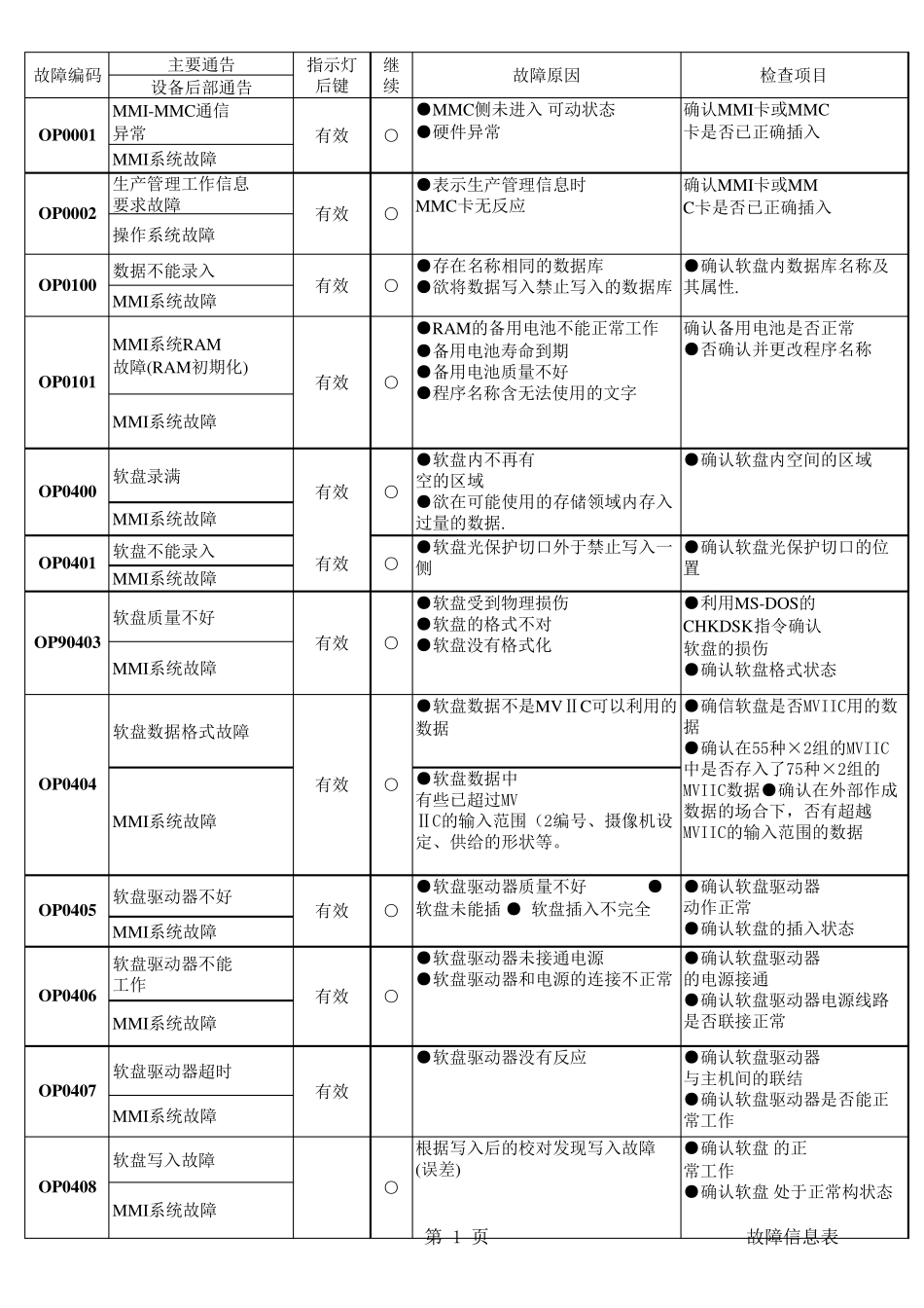 MV2F故障信息表_第1页