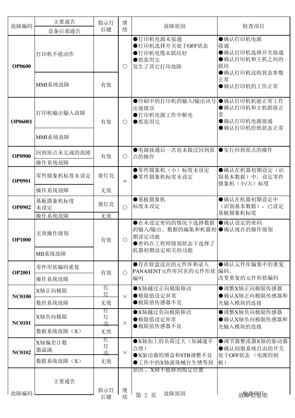 MV2F故障信息表_第2页